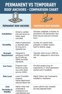 Comparison chart of roof anchor types and uses
